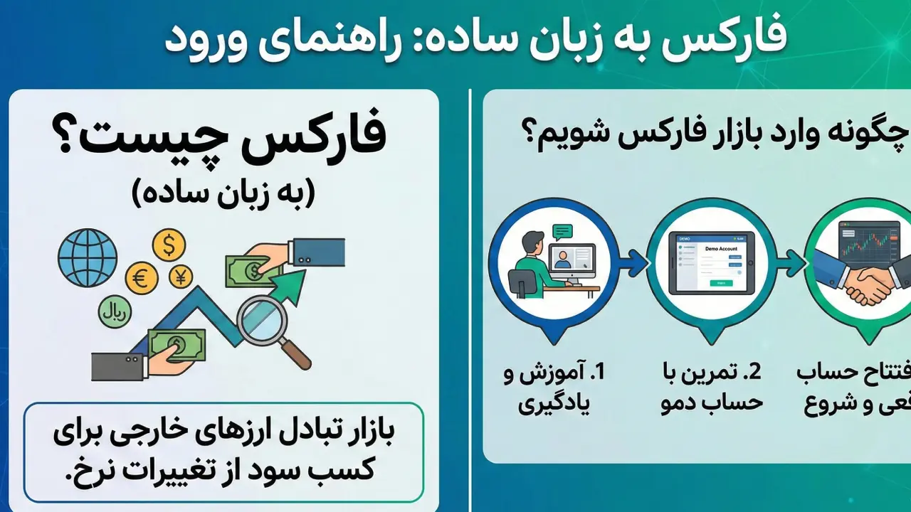فارکس چیست به زبان ساده | چگونه وارد بازار فارکس شویم؟