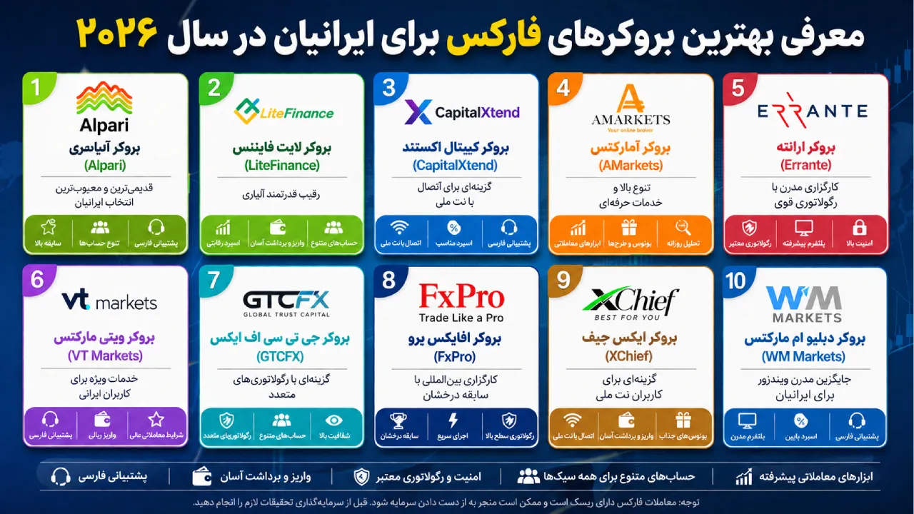بهترین بروکر فارکس